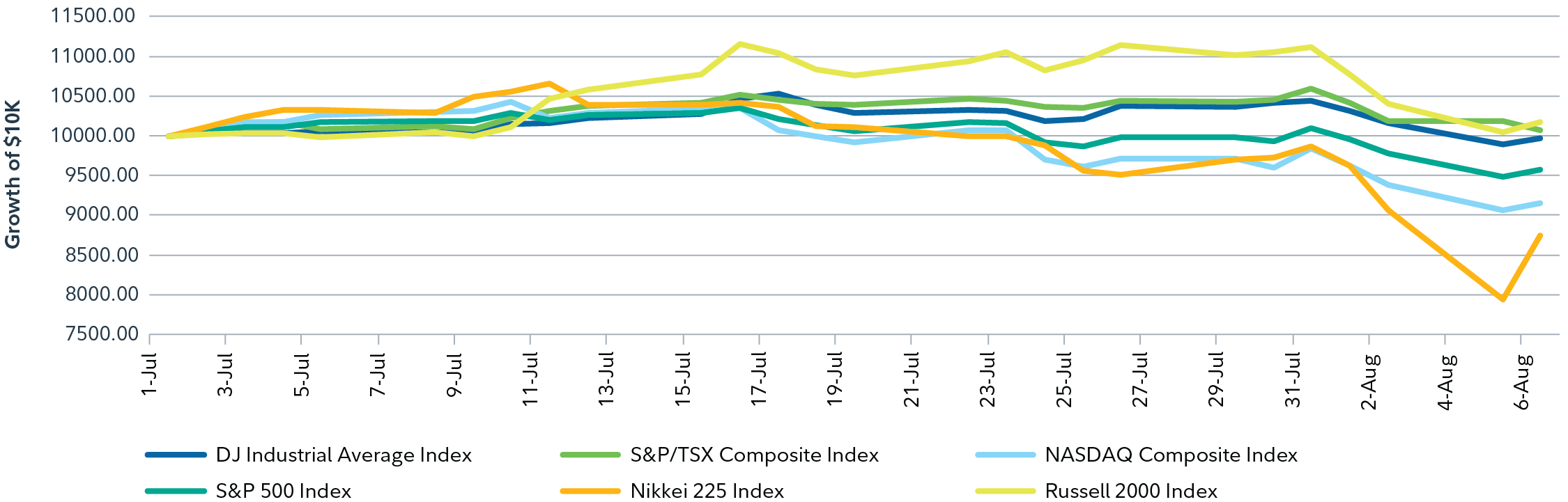 The line chart shows the growth of $10K in various equity indexes from July 1st 2024 to August 6, 2024. The chart shows U.S. small caps outperformed large caps in July, but the spread narrowed as markets turned volatile. Major stock markets declined sharply over the few trading days leading to August 5th.